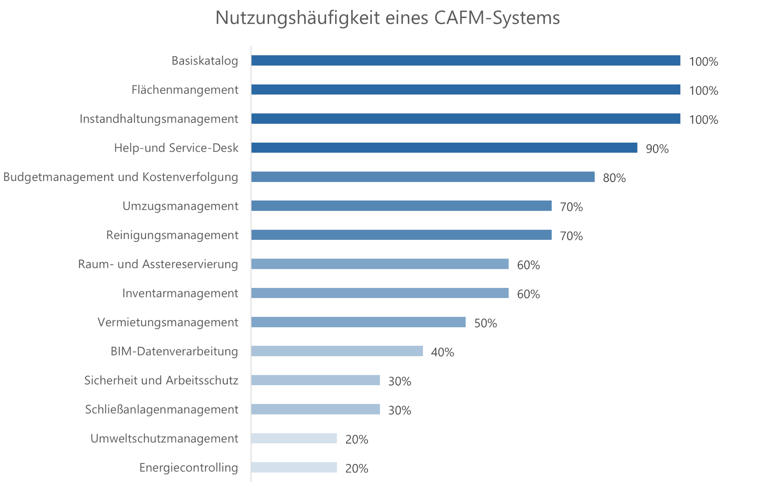 Nutzung von CAFM